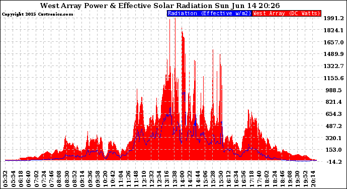 Solar PV/Inverter Performance West Array Power Output & Effective Solar Radiation