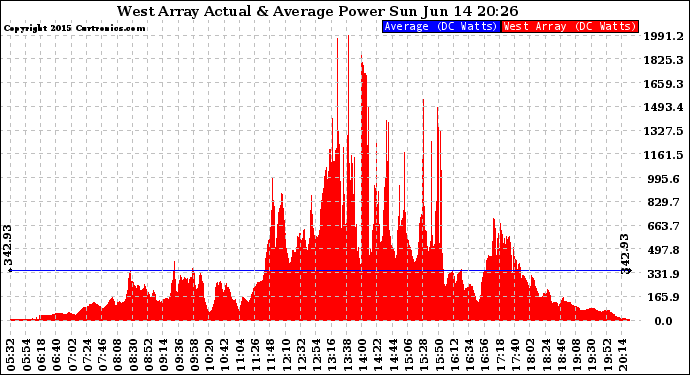 Solar PV/Inverter Performance West Array Actual & Average Power Output