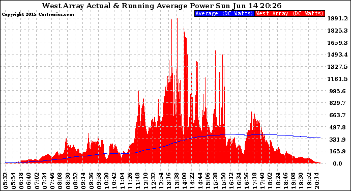 Solar PV/Inverter Performance West Array Actual & Running Average Power Output