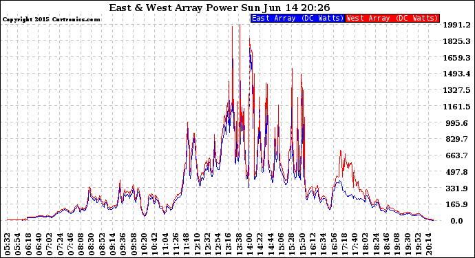 Solar PV/Inverter Performance Photovoltaic Panel Power Output