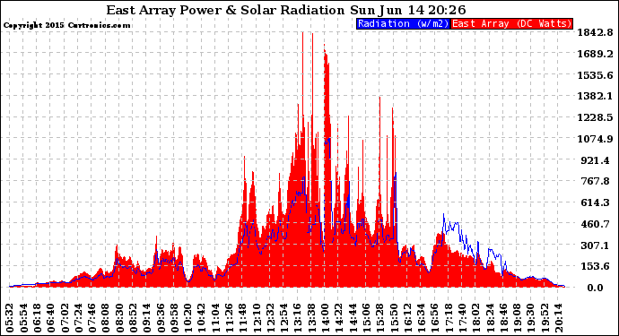 Solar PV/Inverter Performance East Array Power Output & Solar Radiation