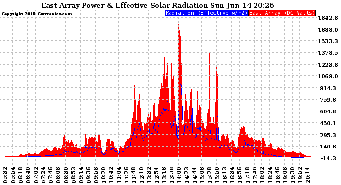 Solar PV/Inverter Performance East Array Power Output & Effective Solar Radiation