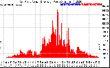 Solar PV/Inverter Performance East Array Actual & Average Power Output