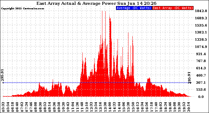 Solar PV/Inverter Performance East Array Actual & Average Power Output