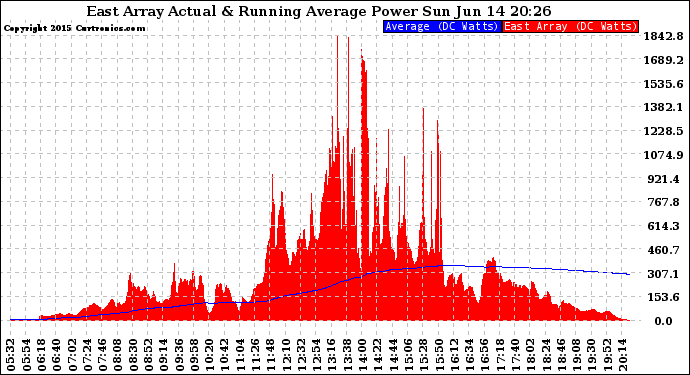 Solar PV/Inverter Performance East Array Actual & Running Average Power Output