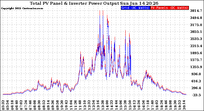 Solar PV/Inverter Performance PV Panel Power Output & Inverter Power Output