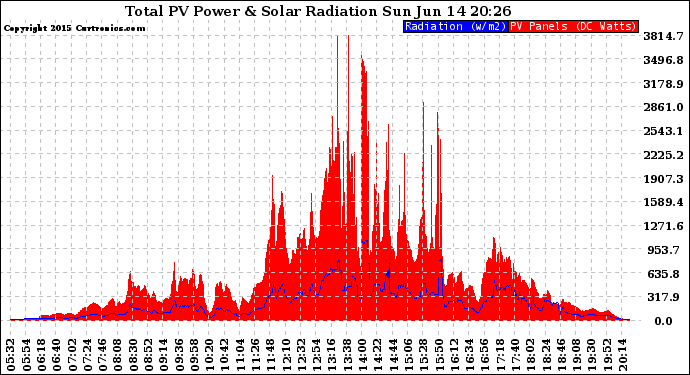 Solar PV/Inverter Performance Total PV Panel Power Output & Solar Radiation