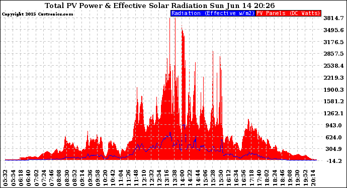 Solar PV/Inverter Performance Total PV Panel Power Output & Effective Solar Radiation