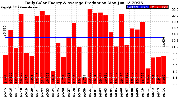 Solar PV/Inverter Performance Daily Solar Energy Production