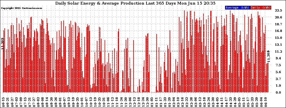 Solar PV/Inverter Performance Daily Solar Energy Production Last 365 Days