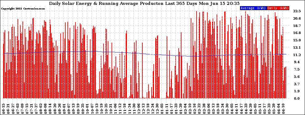 Solar PV/Inverter Performance Daily Solar Energy Production Running Average Last 365 Days