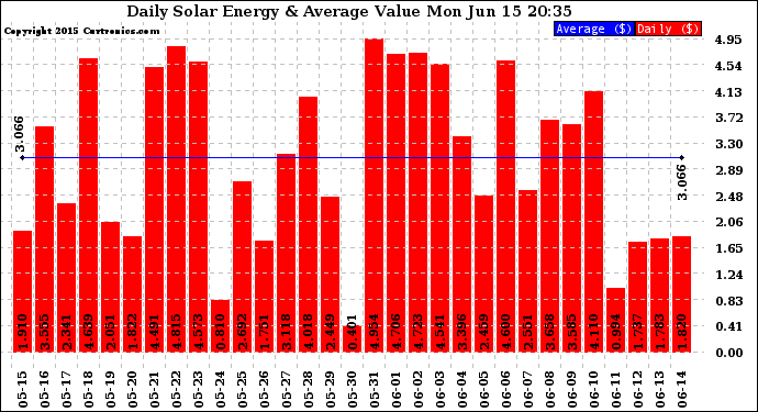 Solar PV/Inverter Performance Daily Solar Energy Production Value