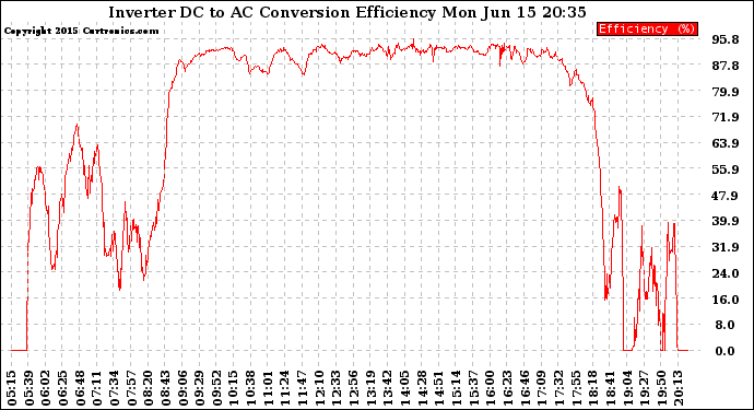 Solar PV/Inverter Performance Inverter DC to AC Conversion Efficiency