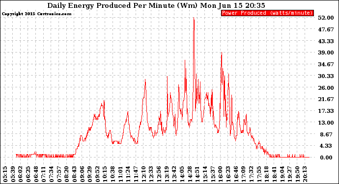 Solar PV/Inverter Performance Daily Energy Production Per Minute