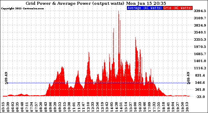 Solar PV/Inverter Performance Inverter Power Output