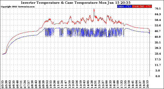 Solar PV/Inverter Performance Inverter Operating Temperature