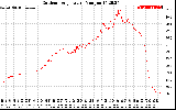 Solar PV/Inverter Performance Outdoor Temperature