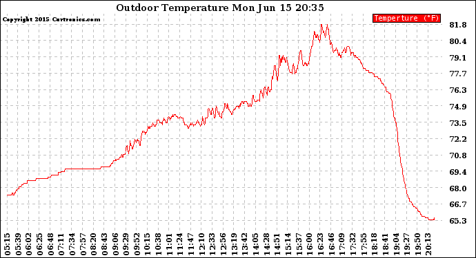 Solar PV/Inverter Performance Outdoor Temperature