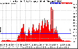 Solar PV/Inverter Performance Solar Radiation & Day Average per Minute