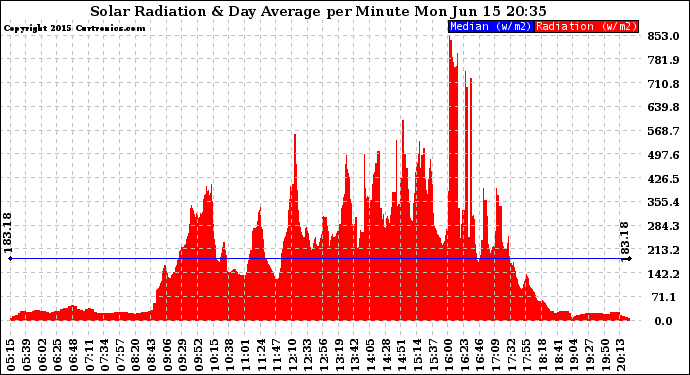 Solar PV/Inverter Performance Solar Radiation & Day Average per Minute