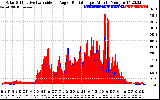 Solar PV/Inverter Performance Solar Radiation & Effective Solar Radiation per Minute