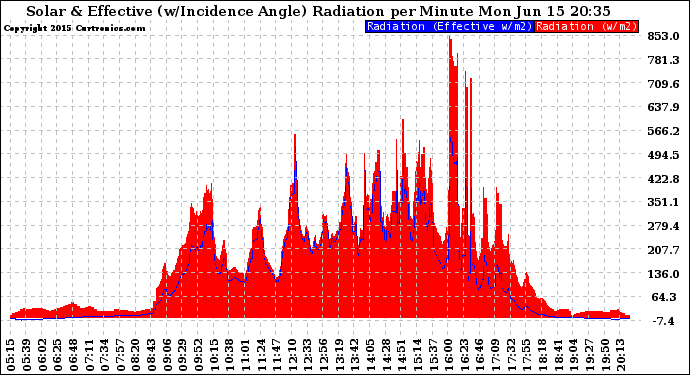 Solar PV/Inverter Performance Solar Radiation & Effective Solar Radiation per Minute