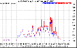 Solar PV/Inverter Performance Photovoltaic Panel Current Output