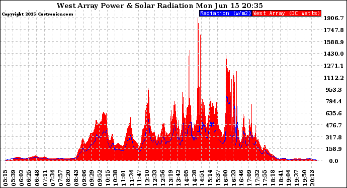 Solar PV/Inverter Performance West Array Power Output & Solar Radiation