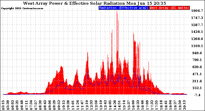 Solar PV/Inverter Performance West Array Power Output & Effective Solar Radiation