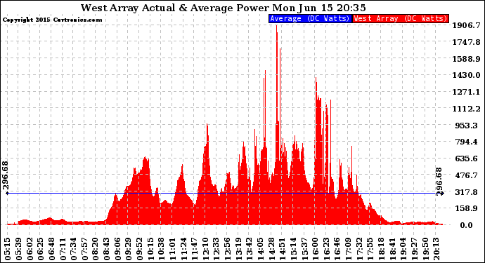 Solar PV/Inverter Performance West Array Actual & Average Power Output