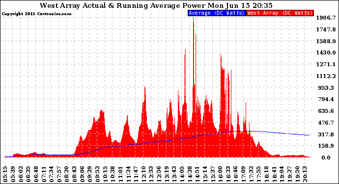 Solar PV/Inverter Performance West Array Actual & Running Average Power Output