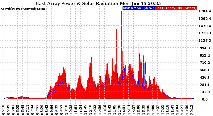 Solar PV/Inverter Performance East Array Power Output & Solar Radiation