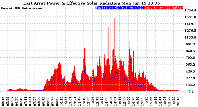 Solar PV/Inverter Performance East Array Power Output & Effective Solar Radiation