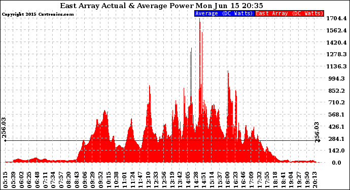 Solar PV/Inverter Performance East Array Actual & Average Power Output