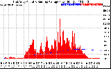 Solar PV/Inverter Performance East Array Actual & Running Average Power Output