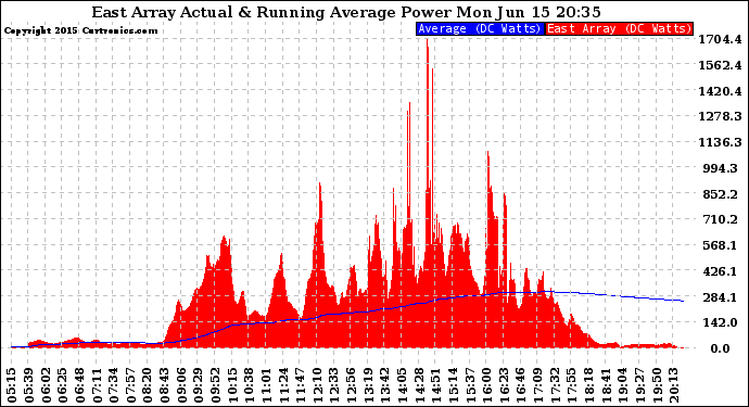 Solar PV/Inverter Performance East Array Actual & Running Average Power Output