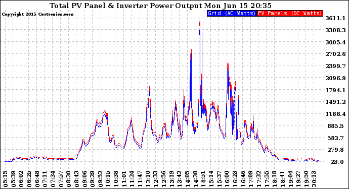 Solar PV/Inverter Performance PV Panel Power Output & Inverter Power Output