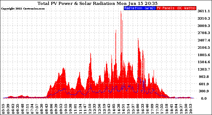 Solar PV/Inverter Performance Total PV Panel Power Output & Solar Radiation