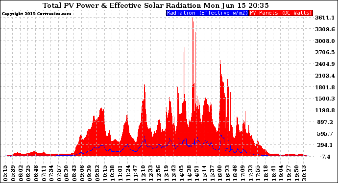 Solar PV/Inverter Performance Total PV Panel Power Output & Effective Solar Radiation