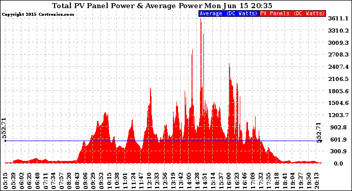 Solar PV/Inverter Performance Total PV Panel Power Output