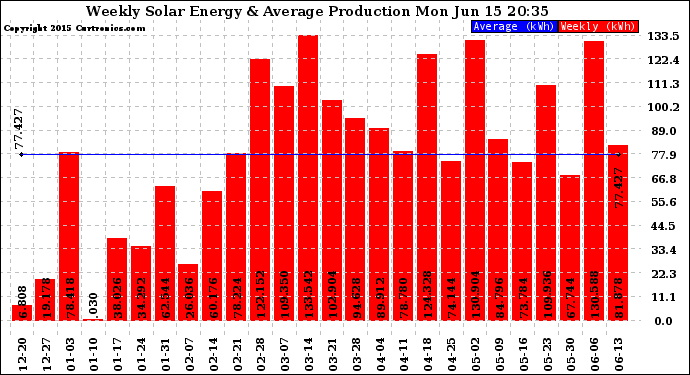 Solar PV/Inverter Performance Weekly Solar Energy Production