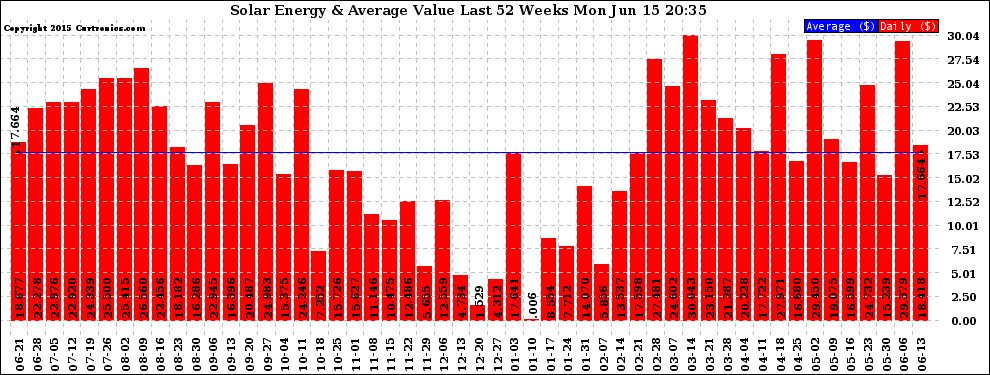 Solar PV/Inverter Performance Weekly Solar Energy Production Value Last 52 Weeks