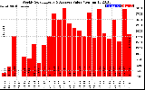 Milwaukee Solar Powered Home WeeklyProductionValue