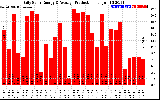 Solar PV/Inverter Performance Daily Solar Energy Production