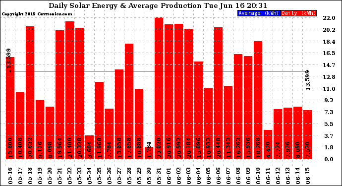 Solar PV/Inverter Performance Daily Solar Energy Production