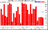 Solar PV/Inverter Performance Daily Solar Energy Production Value