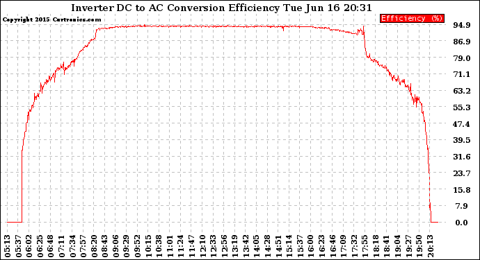 Solar PV/Inverter Performance Inverter DC to AC Conversion Efficiency