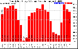 Solar PV/Inverter Performance Monthly Solar Energy Production