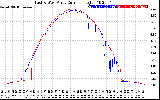 Solar PV/Inverter Performance Photovoltaic Panel Current Output