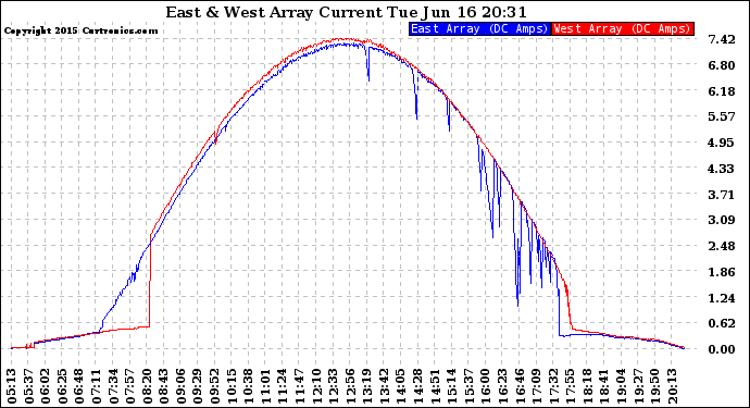 Solar PV/Inverter Performance Photovoltaic Panel Current Output